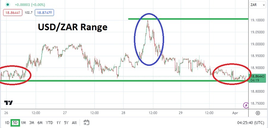 USD/ZAR Analysis Today- 01/04: Pair's Uncertain Move (Graph)